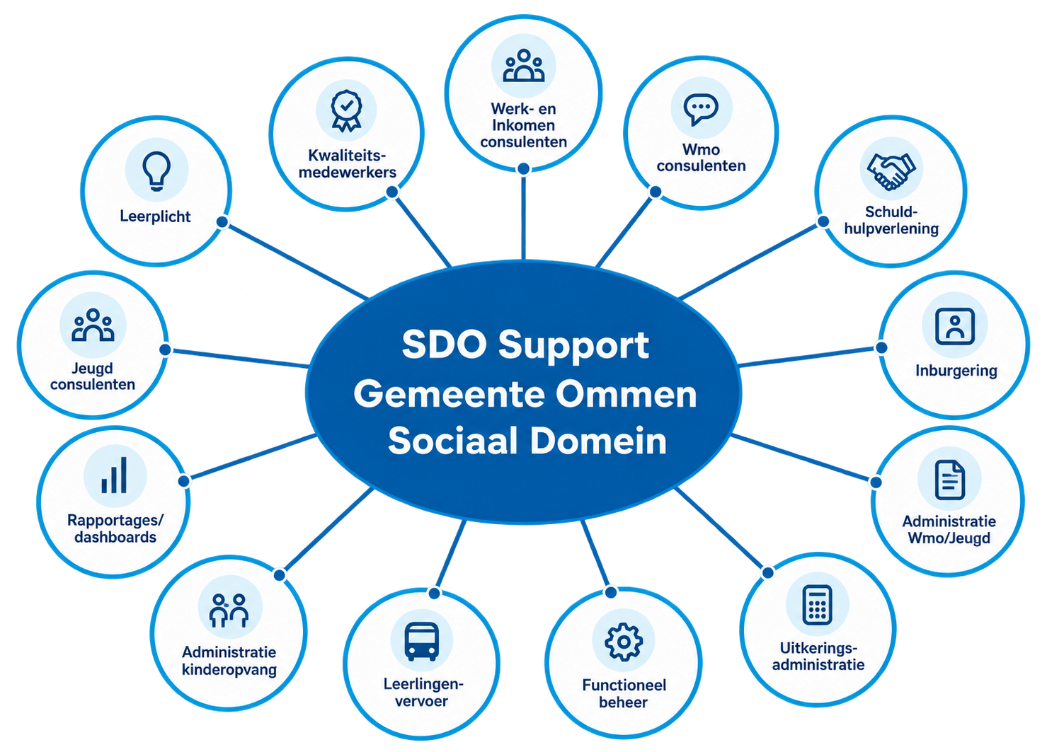 model werkzaamheden voor gemeente Ommen SDO Support