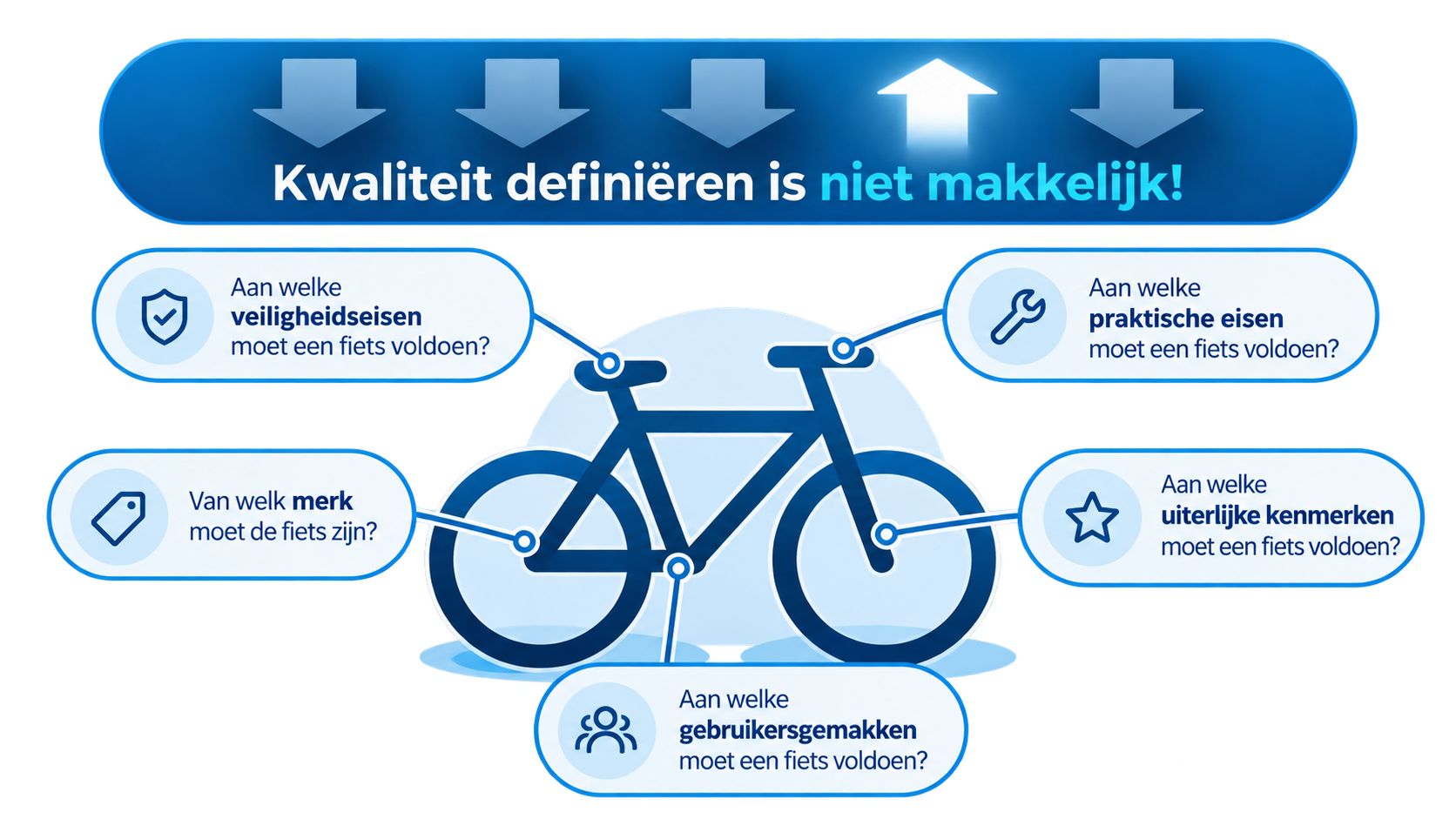 Model aanduiding kwaliteit 'de fiets'